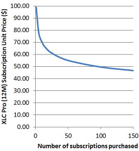 Volume Discount Curve