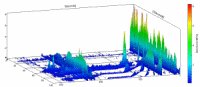 Harmonic anlysis of test results